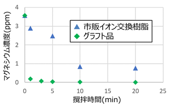 地下水中のマグネシウムの吸着比較