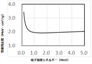 ポリエチレン, 質量阻止能, 入射電子, エネルギー依存性