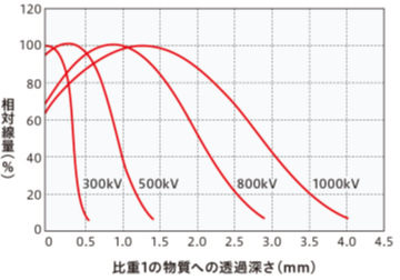 電子線, 深度線量分布