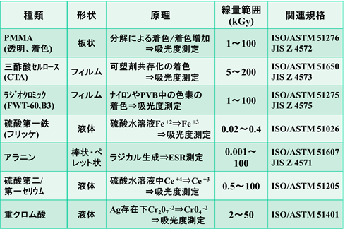 実用線量計, 関連規格