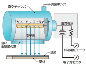 エリアビーム型EPS, エリアビーム型, エリアビーム型電子線照射装置