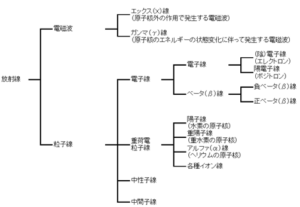 放射線の種類