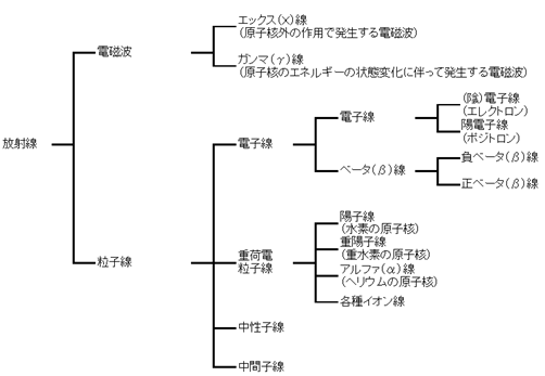 放射線の種類