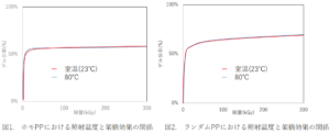 照射温度の影響