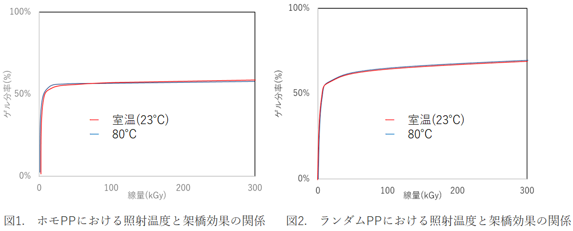 照射温度の影響