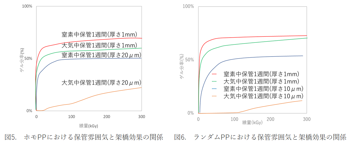 保管雰囲気の影響