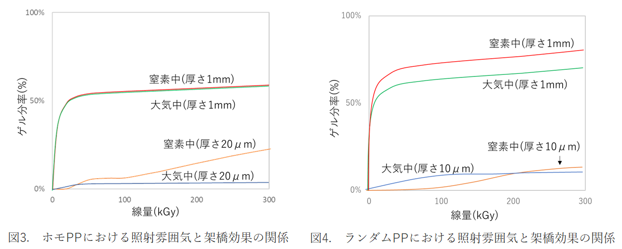 照射雰囲気の影響