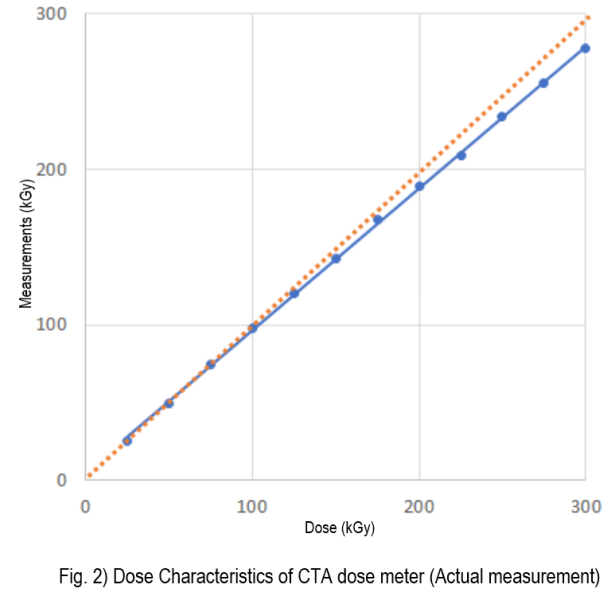 Absorbed Dose and Dosimetry | NHV Corporation