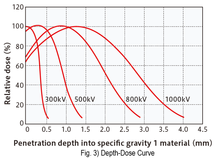 The Effect of Electron Beams on Acceleration Voltage and Thickness
