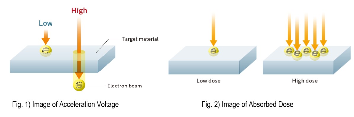 The Effect of Electron Beams on Acceleration Voltage and Thickness ...